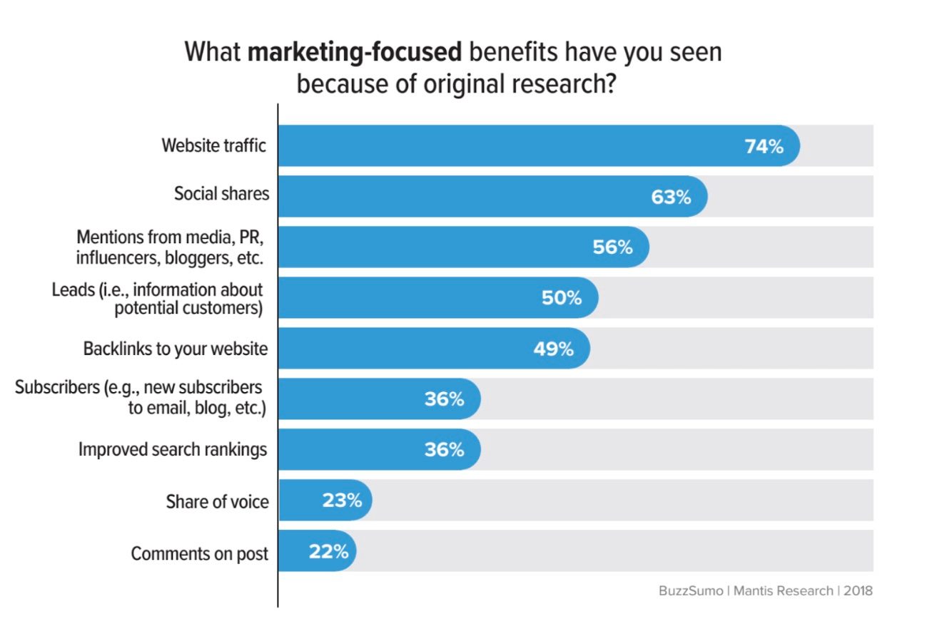 BuzzSumo – Industry study benefits