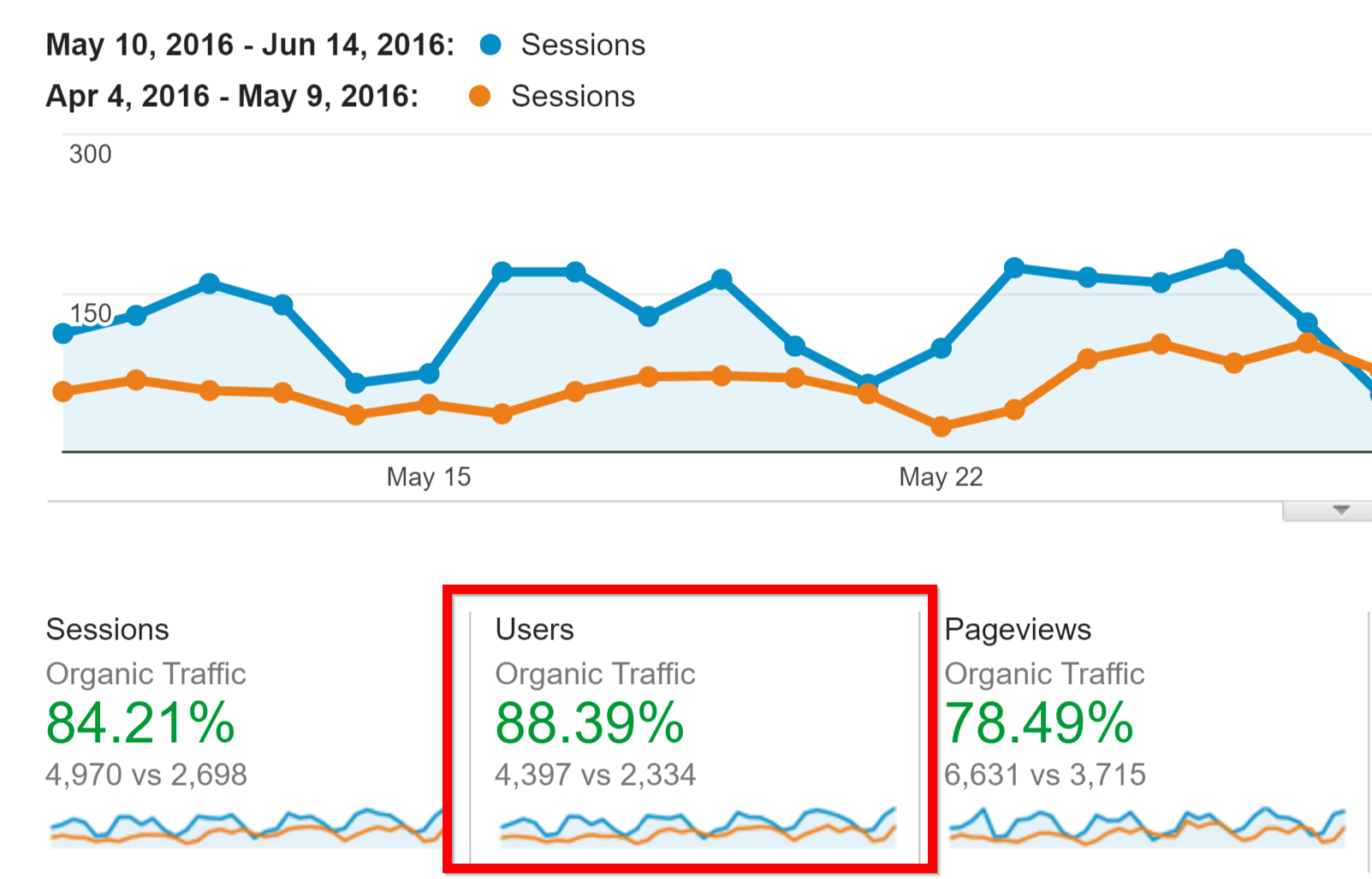 Proven traffic increase