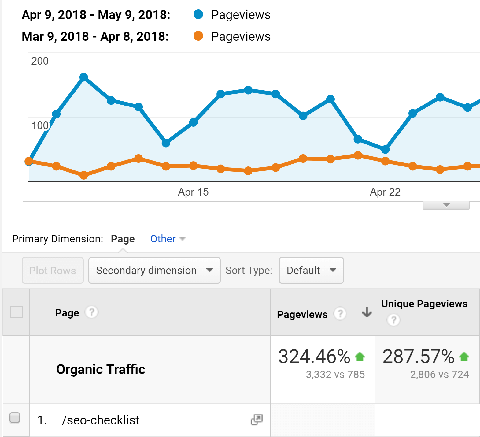 SEO Checklist – Search engine traffic jump
